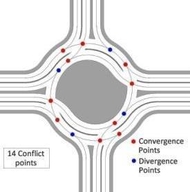 Roundabouts both promote the fluid flow of traffic and have an important speed reducing effect.