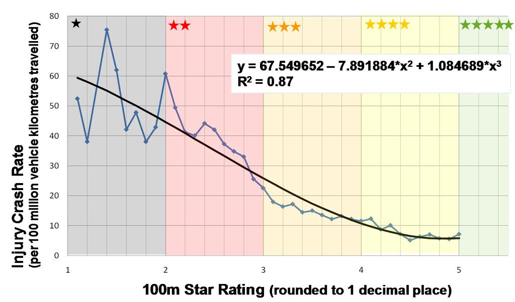 Figure C - Correlation between KiwiRAP Star Rating and Injury Crash Rate [4] Since the release of the 2010 KiwiRAP star rating results the irap star rating model has been developed and updated