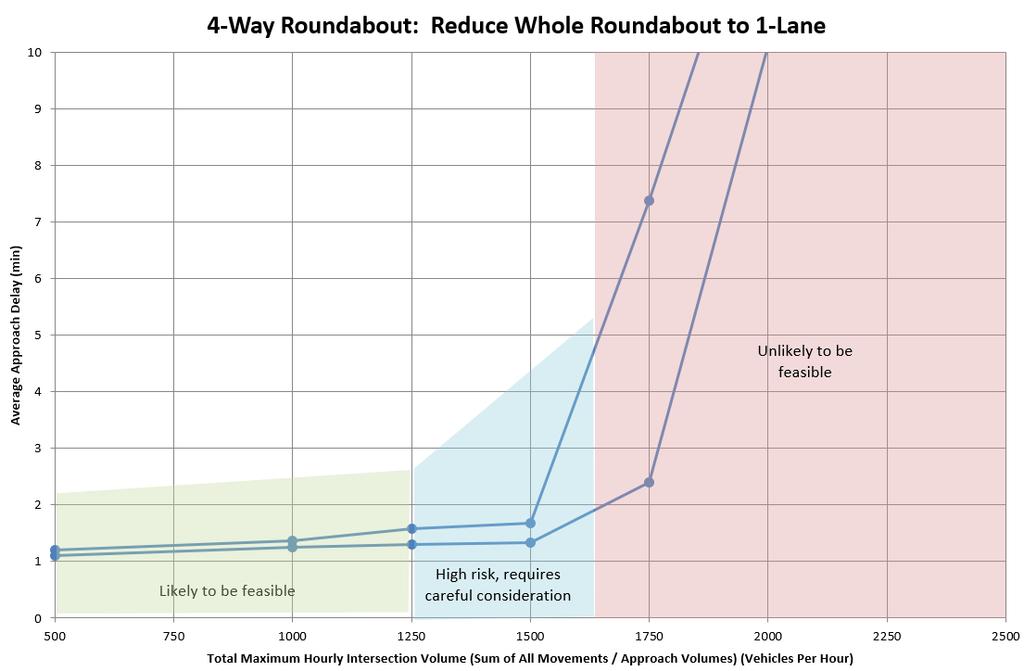 Figure 20: 2-lane 4Way Roundabout: