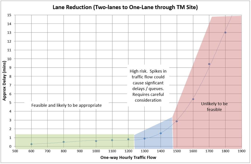 1: ONE-LANE MERGE CAPACITY 8 Between intersections, reducing two-lanes to one-lane through a traffic management site and requiring traffic to merge will clearly reduce the capacity of the road.