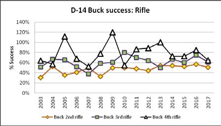 Success rates by hunting