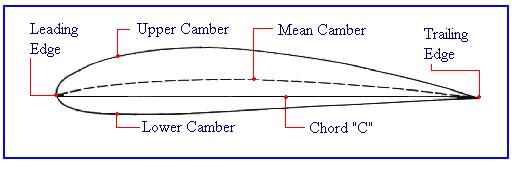 Geometry of the wing h maximum camber: maximum distance from chord-line to camber line c chord length: straightline connecting leading edge to trailing edge t maximum thickness α angle between