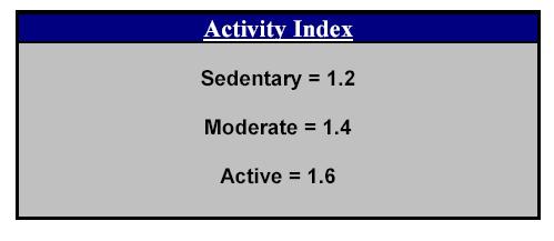 Step 5: x = Resting Metabolic Activity Factor Total Calories To Rate Stay Same Weight Example: 1,850 calories(resting Metabolic Rate) x 1.