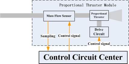 Proportional Module characteristics and working principle Special requirements for one propulsion system Could generate different thrust Flexible control mode