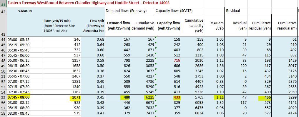 SIDRA INTERSECTION Analyses: Demand Flows Demand flows for each 15-min interval by finding the percentage of total freeway traffic that travels to the
