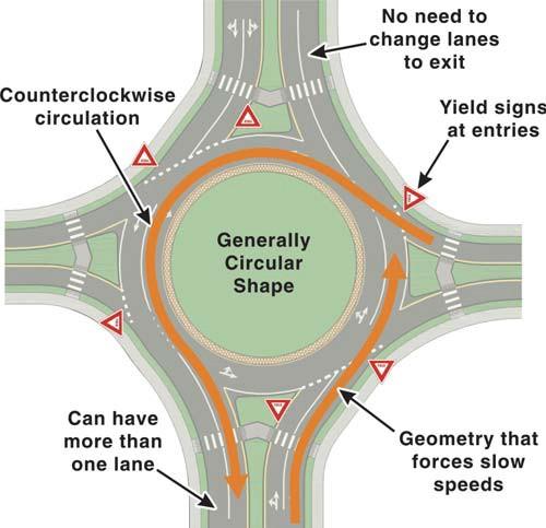 ROUNDABOUTS The modern roundabout is a British design of a one-way, circular intersection with traffic flow around a central island.