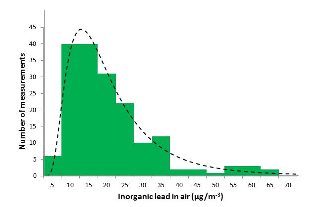 The problem: The distribution of exposure measurements is almost always approximately lognormal. These are personal exposure measurements of lead in air.