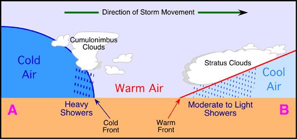 Frontal Precipitation Caused when one air mass displaces another.