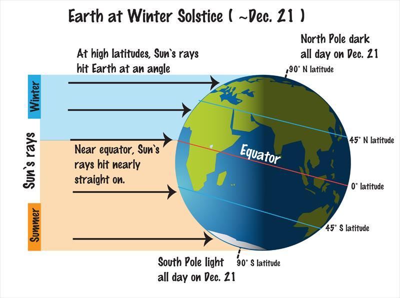 Latitude Latitude: Distance north or south of the equator Generally as latitude increases temperatures tend to decrease.