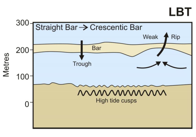 Wright and Short s Beach Morphodynamic Model Developed a systematic description of beach morphodynamic stages for a high-energy microtidal coast (from observations of coast of New South Wales,