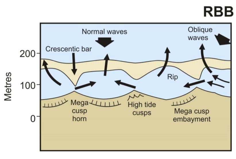 Wright and Short s Beach Morphodynamic Model: Ideal Accretionary Sequence: 2 nd Stage Rhythmic Bar and Beach