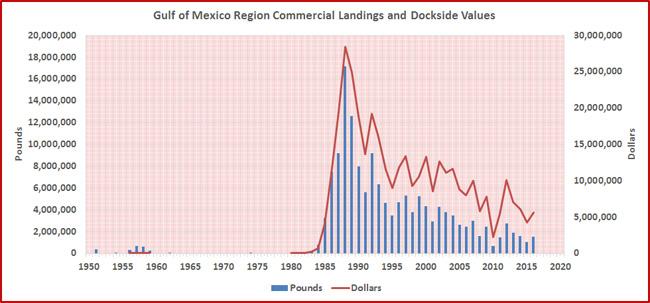 Figure 3. Commercial landings and dockside values of yellowfin tuna in the Gulf of Mexico region.