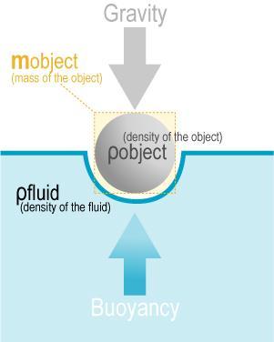 Buoyancy An object floats when its average density is lower than fluid density Buoyancy depends on submerged volume and density