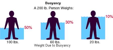 Buoyancy Reduces the