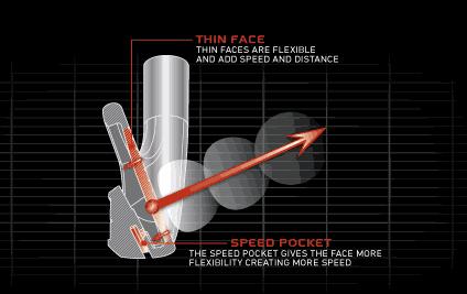 Speed Pocket in 3 through 7-irons increases ball speed low on the face to deliver more consistent ballspeed and launch conditions across the entire face.