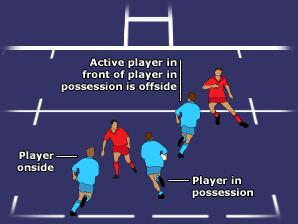 THE OFFSIDE LAW Different phases of the game have their own set of offside laws.