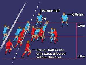 A player is offside if they: Join from their opponent's side Join play from in front of the last man Do not join either the ruck or maul, but fail to get behind the offside line Leave the ruck or