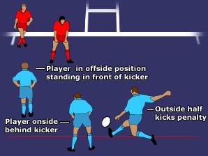 OFFSIDE AT A KICK If a player is about to kick a high up-and-under or a grubber kick for a team-mate to run onto, the chasing player must be level or just behind the kicker.
