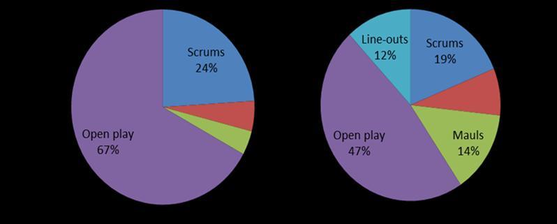 Under 10 Percentage Time Ball in Open Play / 10 minutes Pilot Continuum In