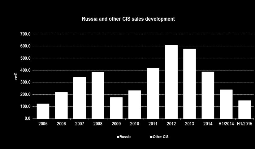 Russia and CIS countries Clearly weakened purchasing power cut demand Economy, car sales and tyre sales down High inflation has cut purchasing power Interest rates for car loans high Car sales -36%,