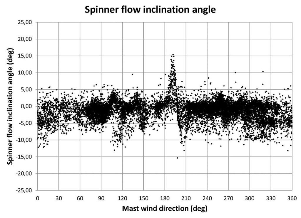 4.8 Wind speed The wind speed measured by a spinner anemometer is undisturbed by the nacelle and tower.
