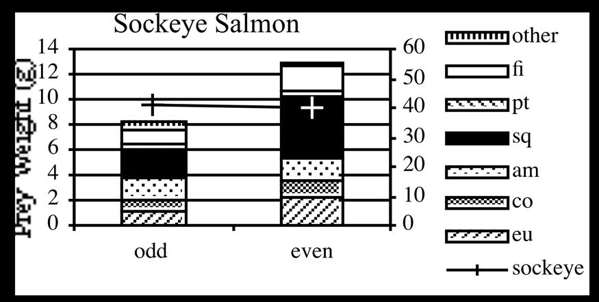 Sockeye & Pink Salmon Diet Overlap in Bering Sea, 1991-2000 (Davis et al.