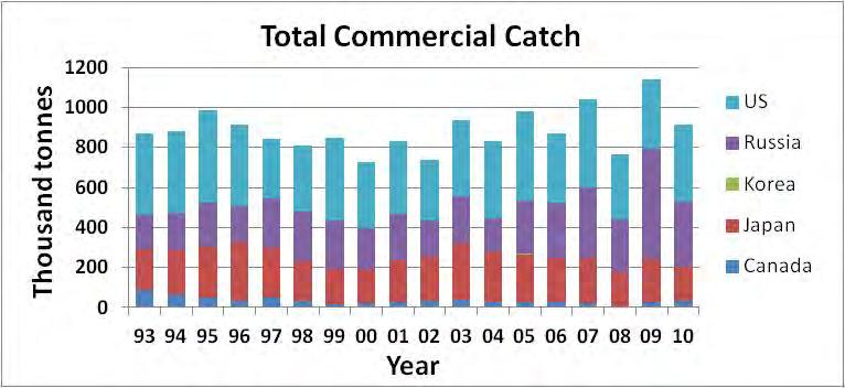 Total Salmon Catches in the