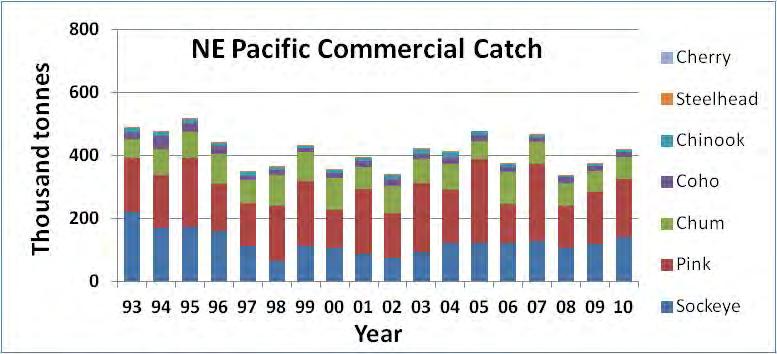 Eastern North Pacific Total Catch of Salmon By Species,