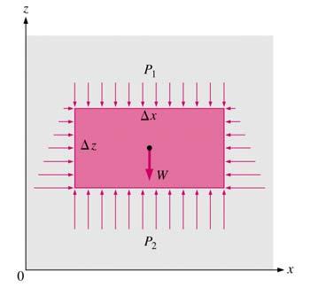 To obtain a relation for the variation of pressure with depth, consider rectangular element Force