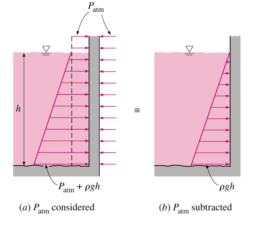 3-2 Fluid Statics (4) Hydrostatic Forces on Plane Surfaces: On a plane surface, the hydrostatic forces form a system of parallel forces For many applications, magnitude and