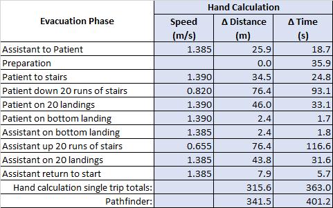 Table 7: Hand calculated travel distances and time for evacuation chair The second case is one stretcher with four male assistants. Again, we compare hand calculations with Pathfinder, Table 8.