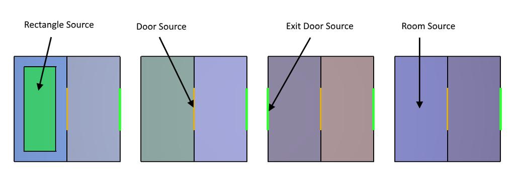 Figure 86: Model used to test occupant sources. 5.2.3 Results Figure 87 shows the exit door flow rates for the four cases. In all cases, the flow reaches a steady-state value of 2.5 pers/s.