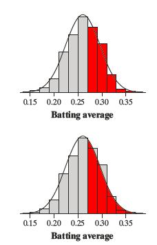 shows the distribution of batting average (proportion of hits) for the 432 Major League Baseball players with at