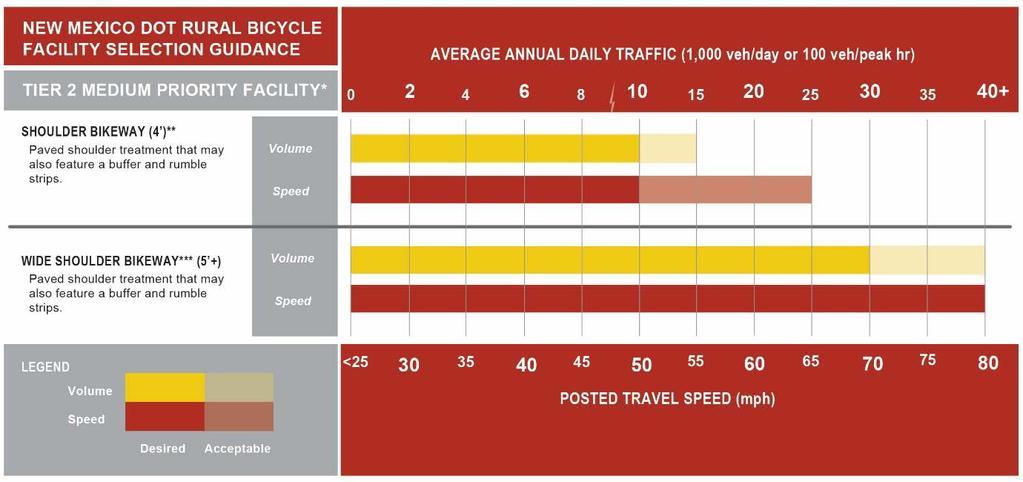 13 increase, and rumble strips may be considered in some circumstances. The designer should consult section 5.2.4 on for additional guidance on shoulder bikeways. Figure 4.