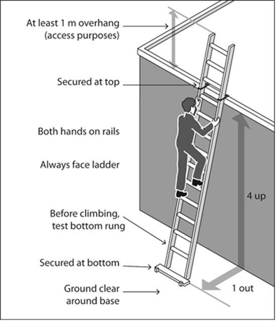Figure 8 - Example of safe ladder use (Reference Safe Work Australia Code of Practice: Manage the risk of falls at workplaces, December 2011) j) Portable ladders shall not be used: 1.