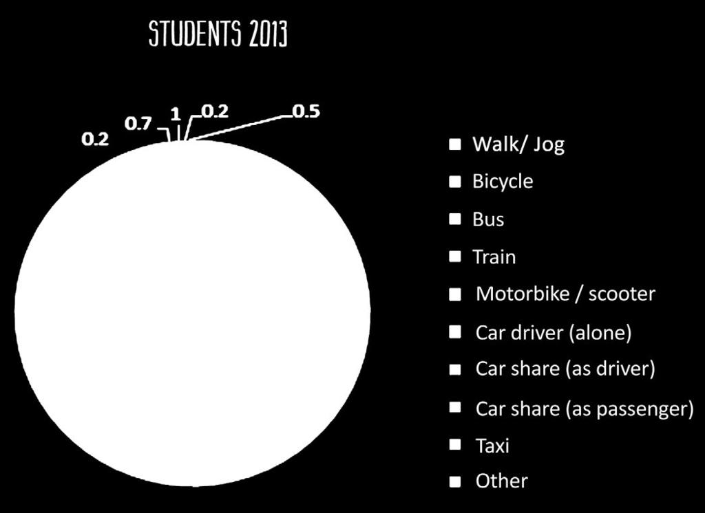 University and are able to split this into different modes such as cycling, bus, train or car.
