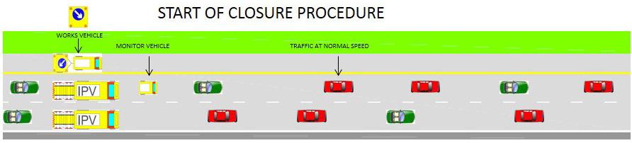 Figure 3.4.3.11: Start of Closure Procedure Their speed is then gradually reduced to a pre-determined speed (usually 30-50km/h), slowing the traffic behind them.