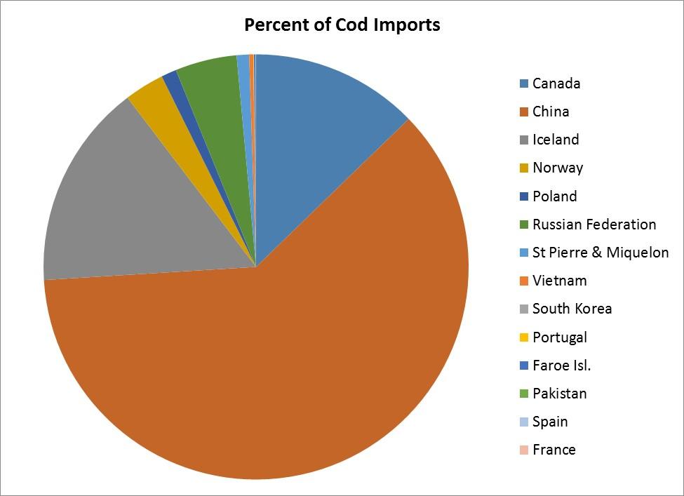 importance of these latter species to U.S. consumers. Figure 2 Source of imports for Atlantic cod into the U.S in 2010.