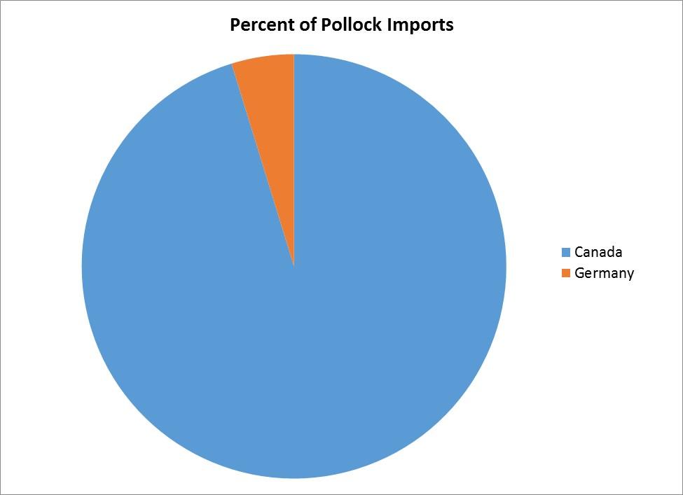 Figure 4 Source of imports for pollock into the U.S in 2010. From data obtained from NOAA Office of Science and Technology.