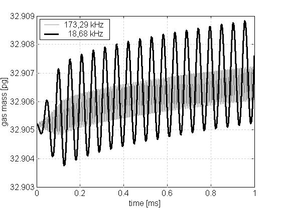 Pressure fluctuations as they are caused by turbulence induce continuous bubble oscillation and, thereby, the described rectified diffusion that increases the gas mass inside the bubble.