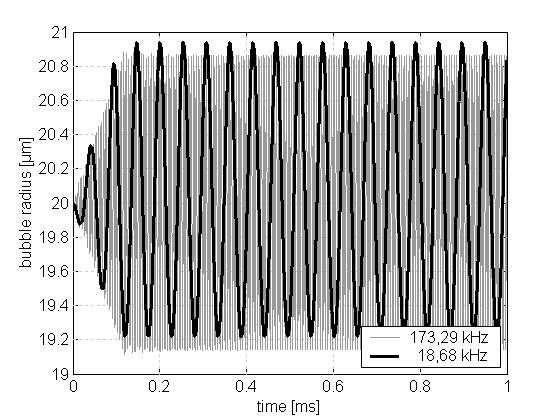2 τ 3n (p p v ) + (3n 1) 1 R e fe = (7) 2π R ρ e Figure 12 shows the Fast Fourier Analysis of the bubble response on two different pressure frequencies.
