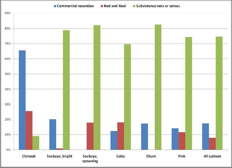 Figure 4. Subsistence salmon harvests by community, CMA, 2009.