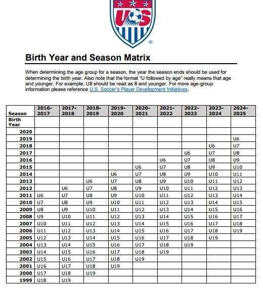 APPENDIX A US Soccer Birth Year Matrix Note: