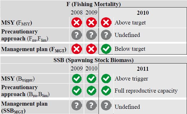 MANAGEMENT AGREEMENT: The EC agreed on a management plan for cod in the Baltic Sea in September 2007. For Western Baltic cod the aim is to reach a fishing mortality rate at levels no lower than 0.6.