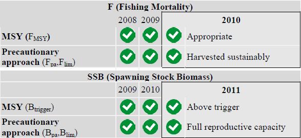 STOCK STATUS: The spawning stock biomass tripled during the late 1980s, remained high since and increased further in 2010.