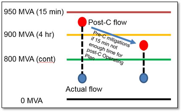 information is not known, the System Operator should assume that flow would need to be reduced to below 800 MVA.