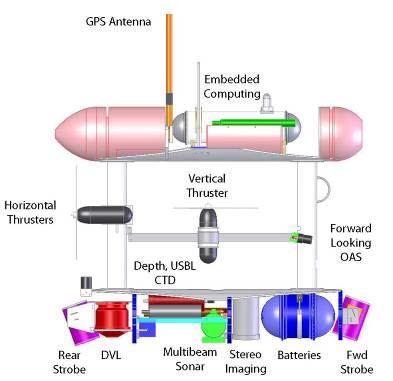 AUV platform Vehicle Specifications Depth rating Size Mass Maximum Speed Batteries Propulsion 700 m 2.0 m(l) x 1.5 m(h) x 1.5 m(w) 200 kg 1.2 m/s 1.
