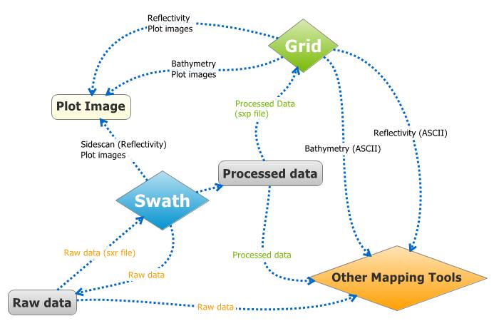 5 SOFTWARE 5.1 INTRODUCTION Bathyswath acquires, processes and displays data whilst a survey is underway, using a program called Swath.