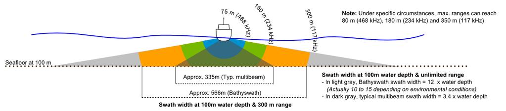 8.1.2 Ranges 117 khz 234 khz 468 khz Minimum depth (1) 0.3 m 0.2 m 0.1 m Operational slant range (2) 300 m 150 m 75 m Maximum slant range (2) 350 m 200 m 80 m Swath width vs.