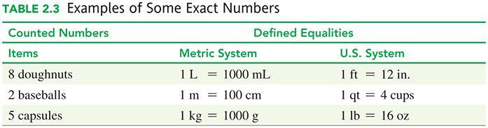 Exact Numbers Exact numbers are not measured, do not have a limited number of